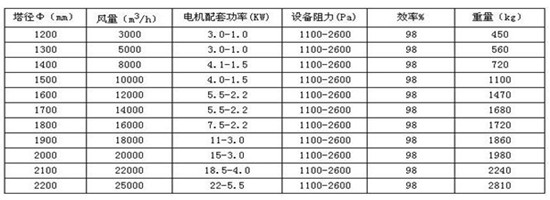 華康為客戶(hù)的生產(chǎn)酸霧凈化塔質(zhì)量達(dá)標(biāo)